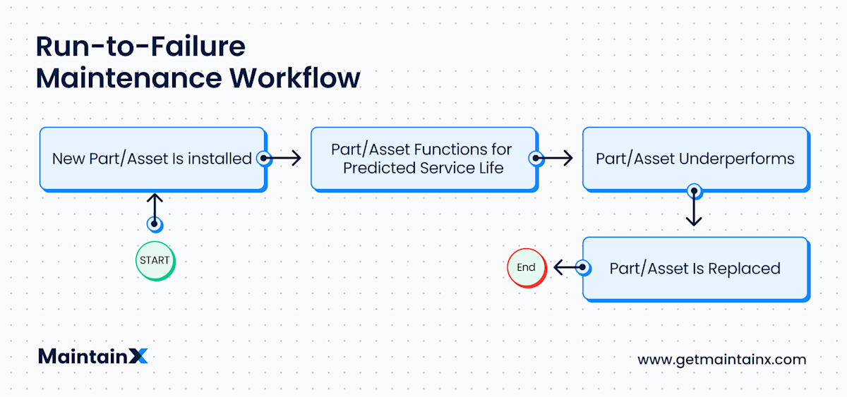 Not Process Maintenance Add a CMMS to Accelerate Your Assembly Line – MaintainX