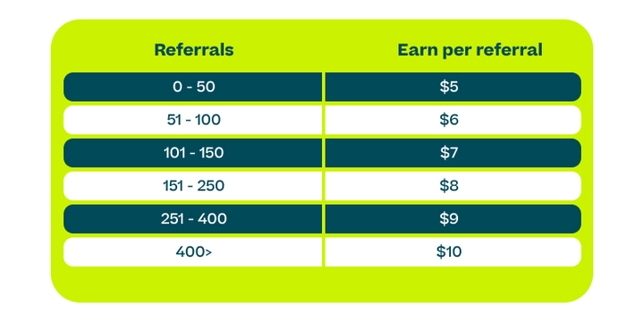 Ding Ambassador Rates