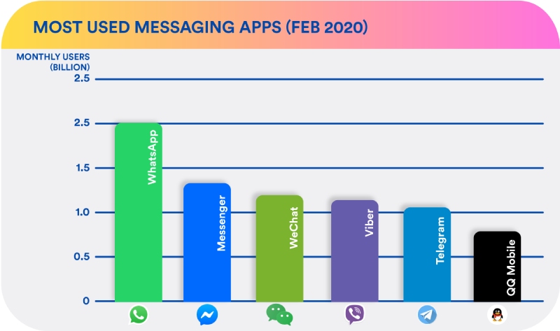 Most used messaging apps (Feb 2020)