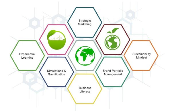 Sustainable Marketing in the Circular Economy Program Experience