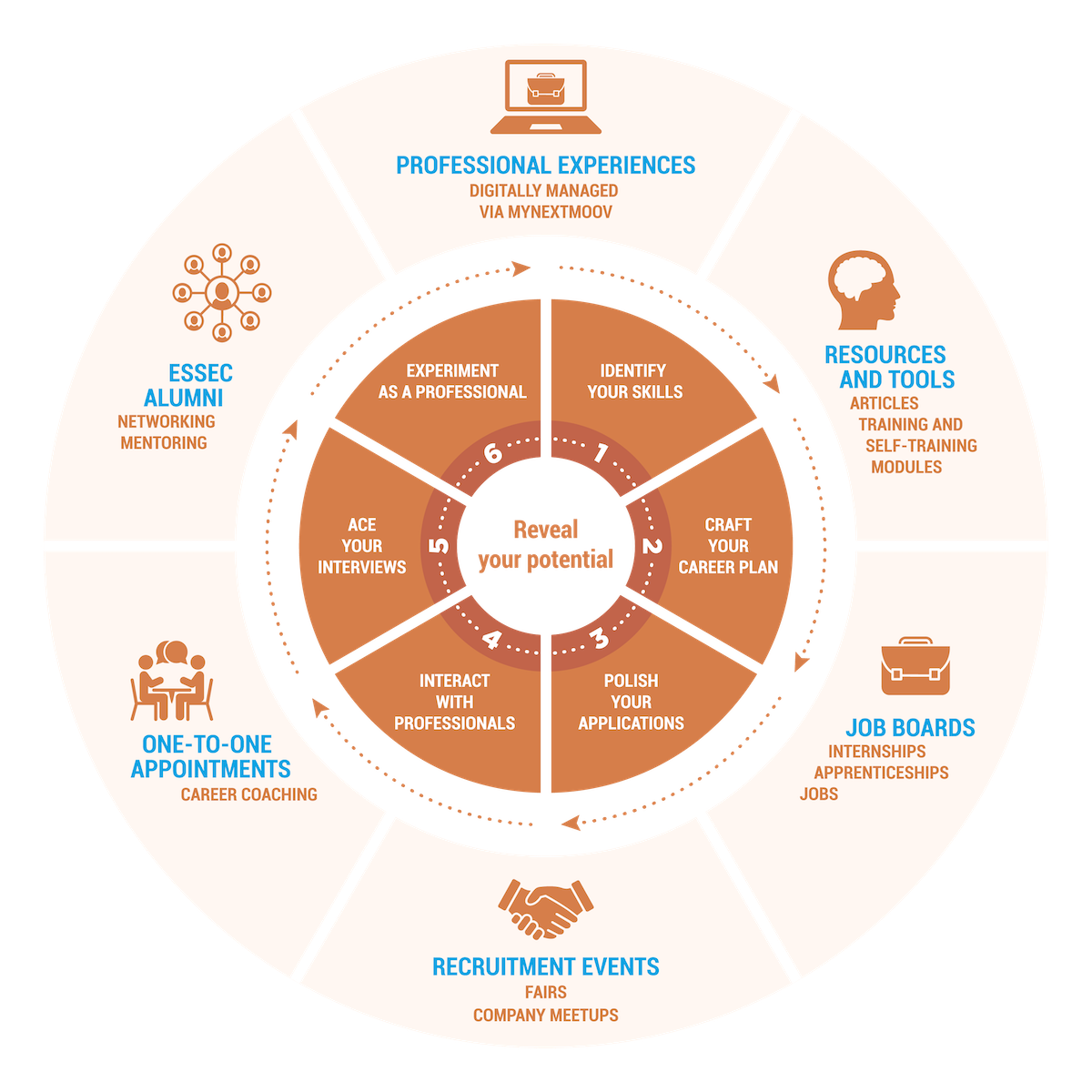 Career Services 6 steps