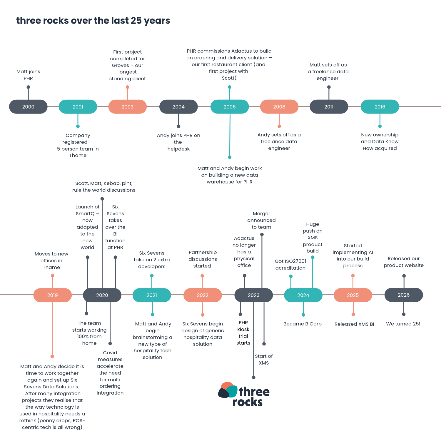 25 years timeline