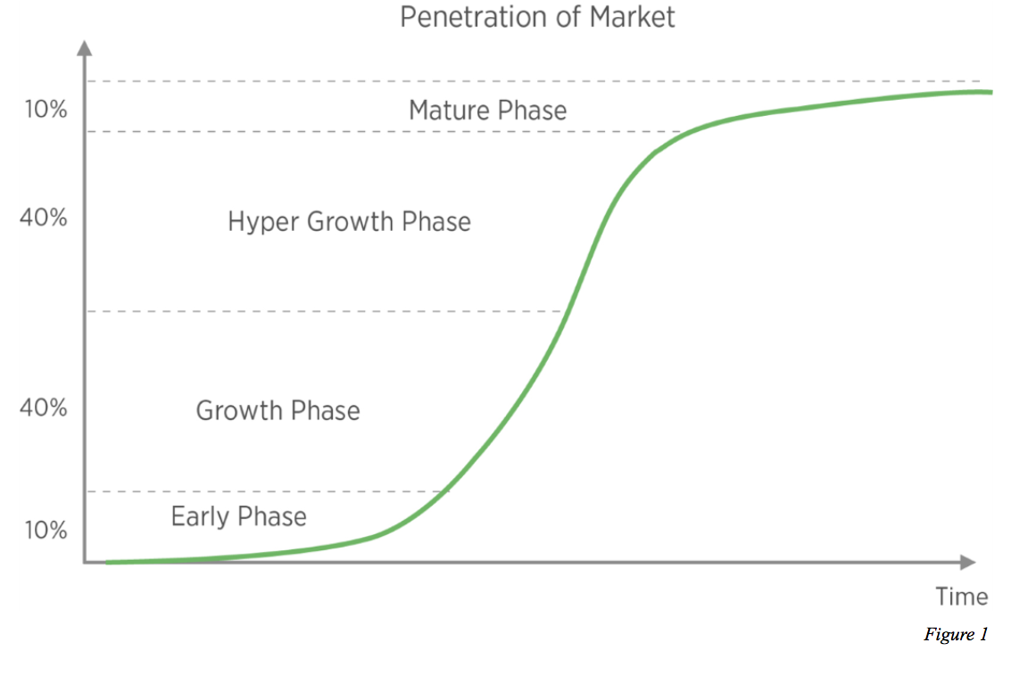 Growth Market Vs Mature Market