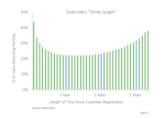 Retention
