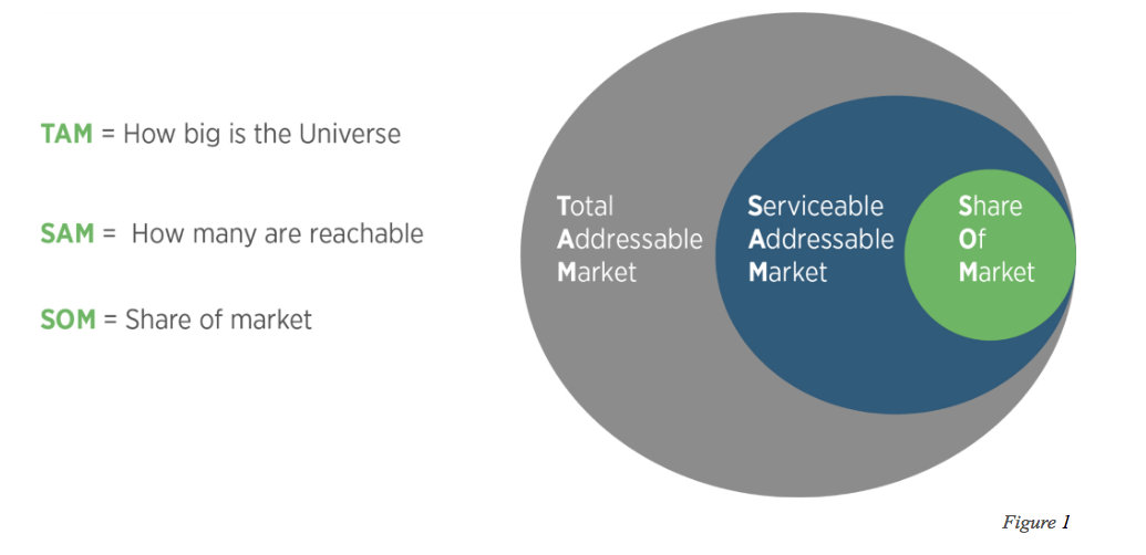 Some Basics on the Value of S Curves and Market Adoption of a New Product