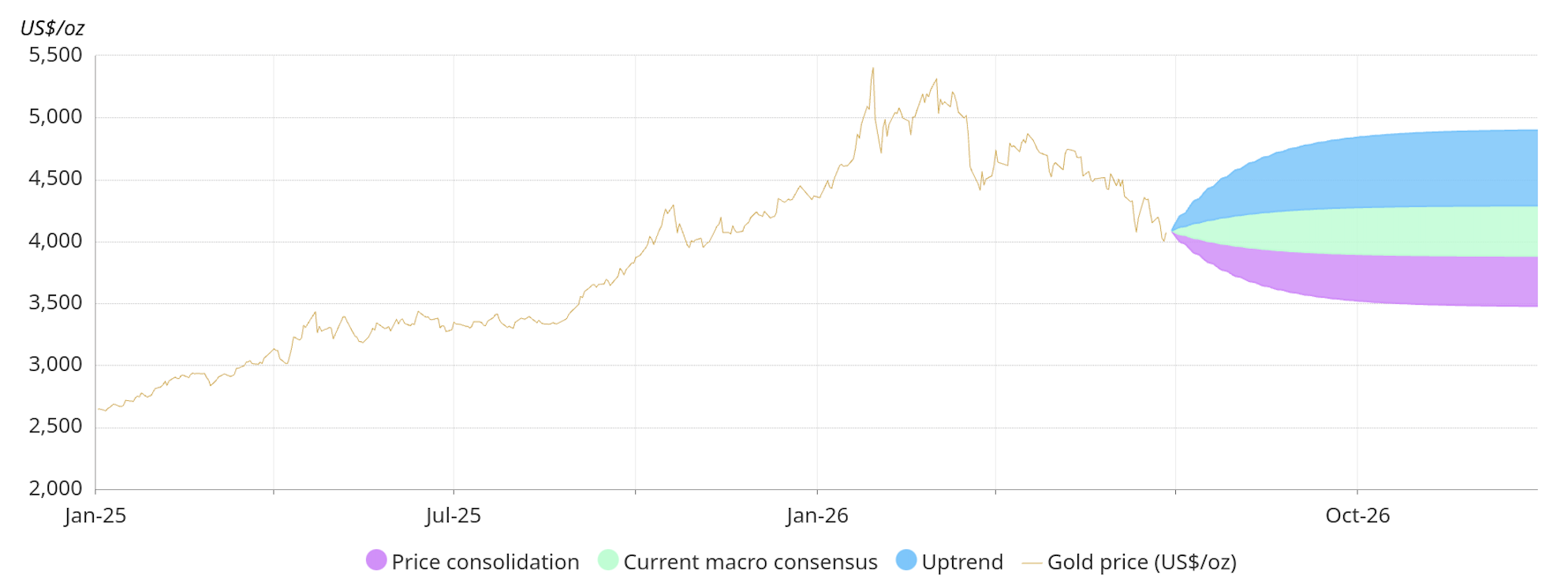 World Gold Council Gold Mid-Year Outlook 2026 – 1 July 2026.