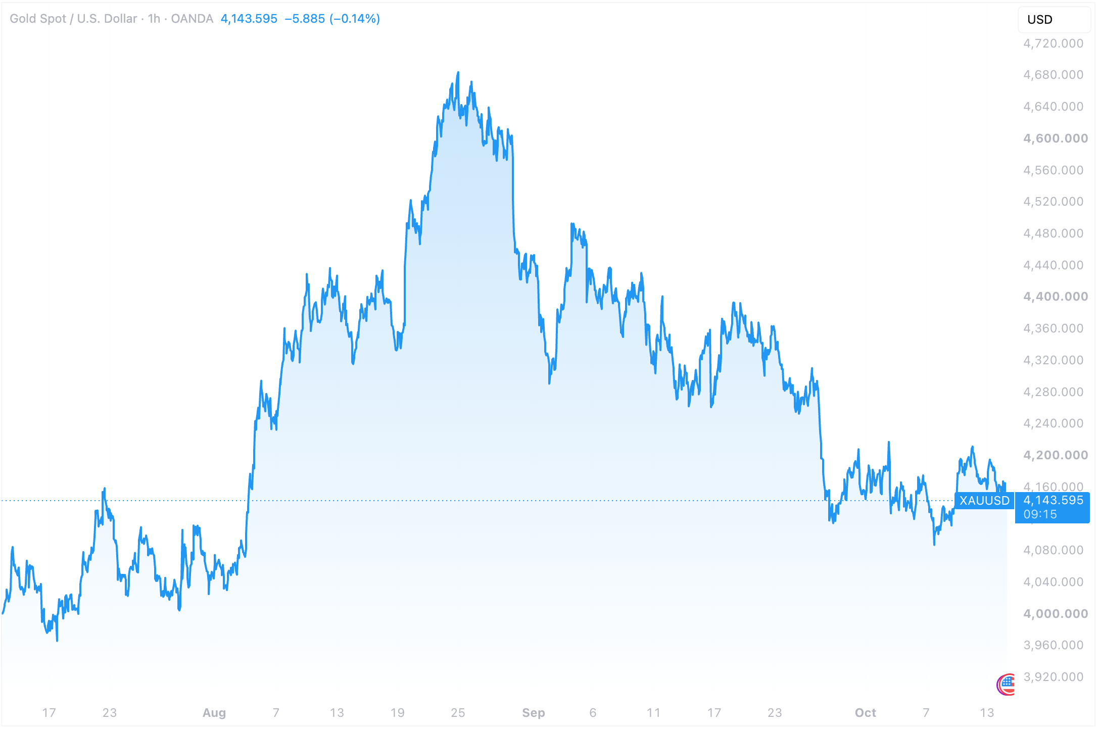 XAUUSD 2026-10-14 10-50-45