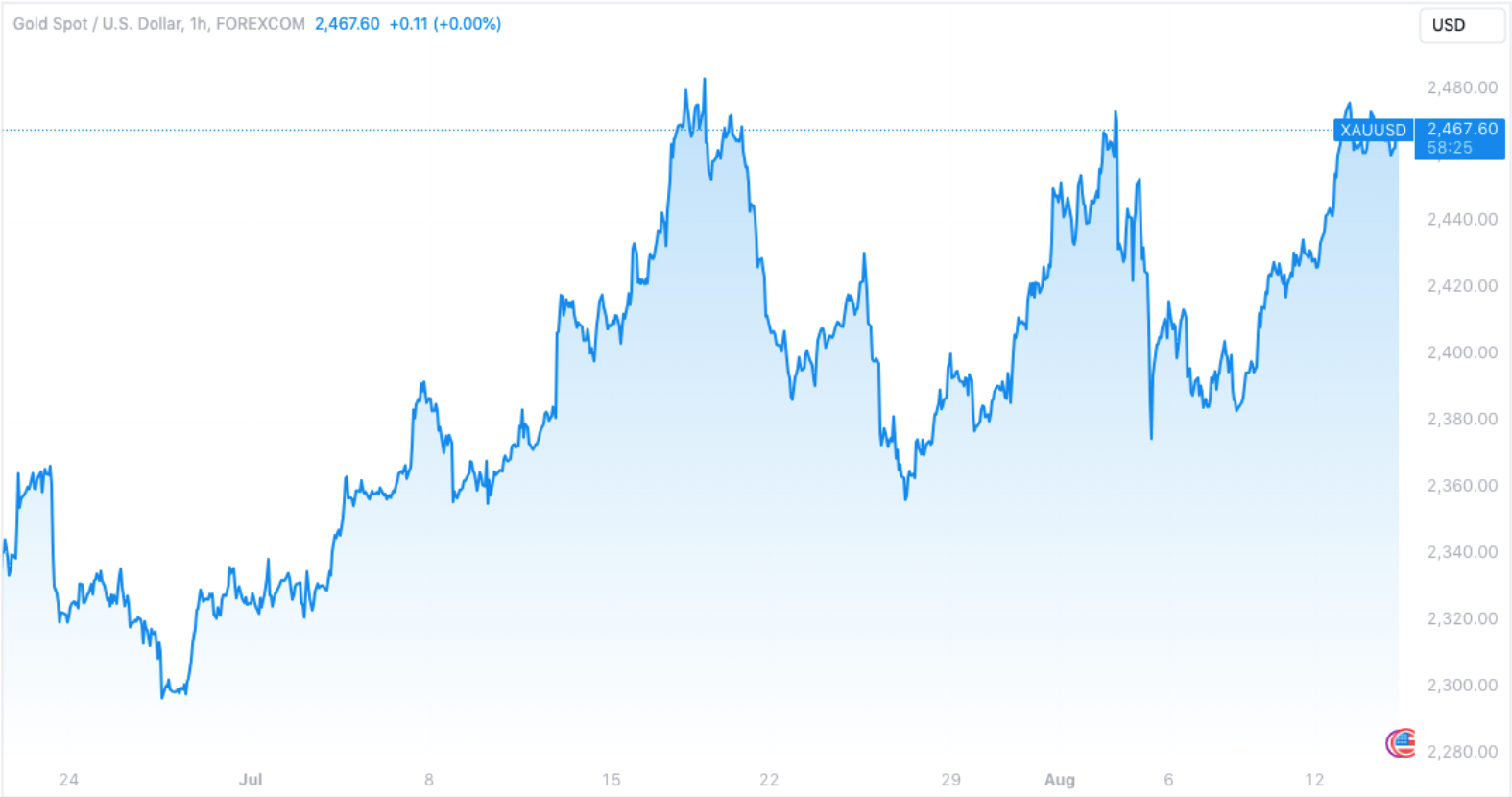 Nuggets: Gold Proves Insurance Post-Japanese Yen Carry Trade & Global Stocks Collapse
