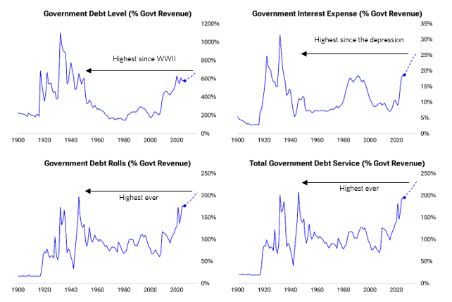 US gov debt levels RayDalio