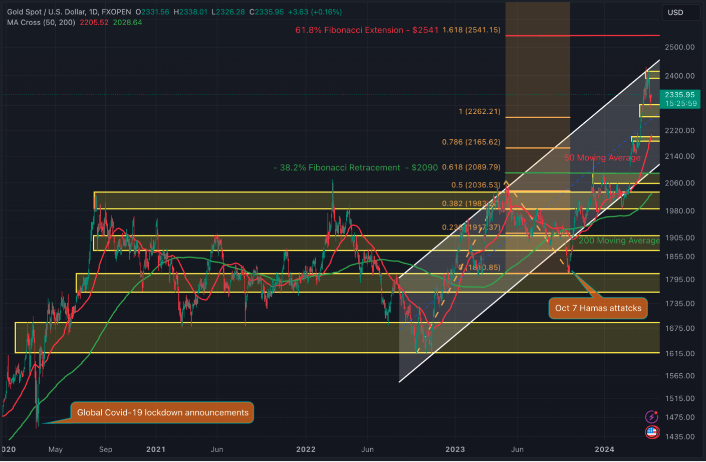 Nuggets: Technical Price Analysis By Gideon Frylinck