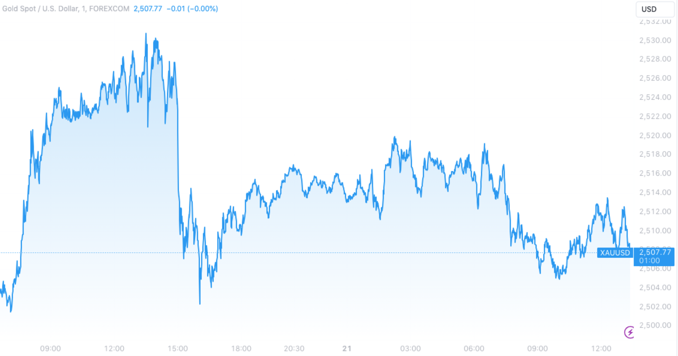 Nuggets: Gold Posts New High of $2,531 on Increasing U.S Rate Cut Bets 