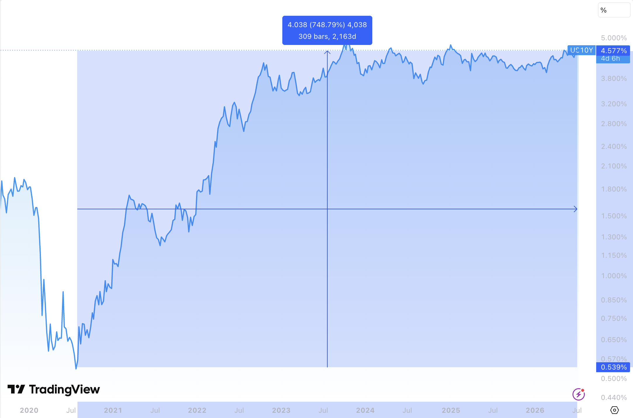 TradingView US10Y data – 13 July 2026