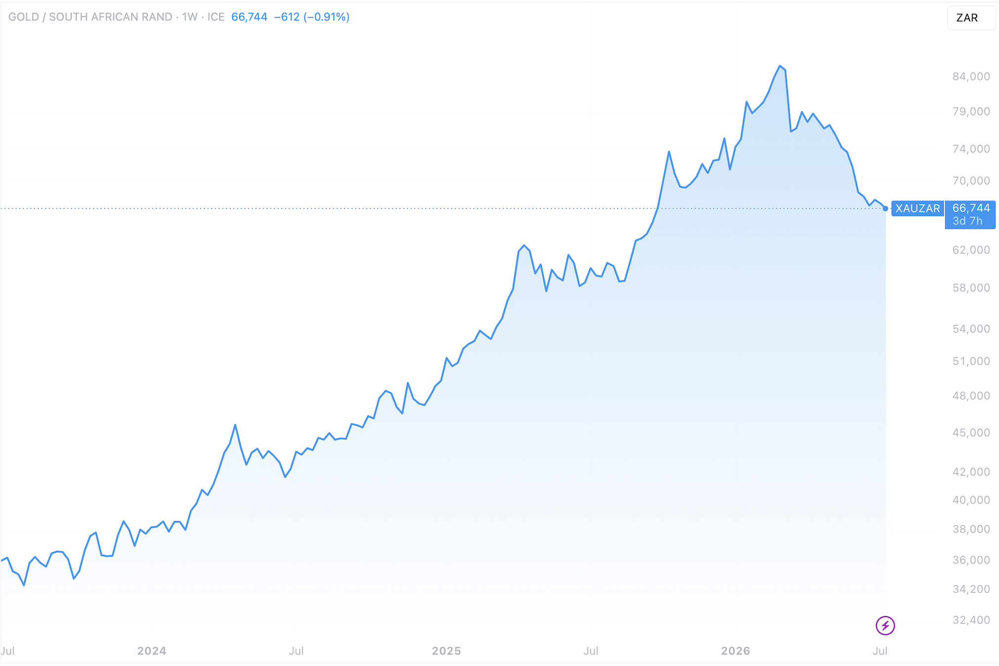 Goldprice.org – XAUZAR (3-Year), 14 July 2026.
