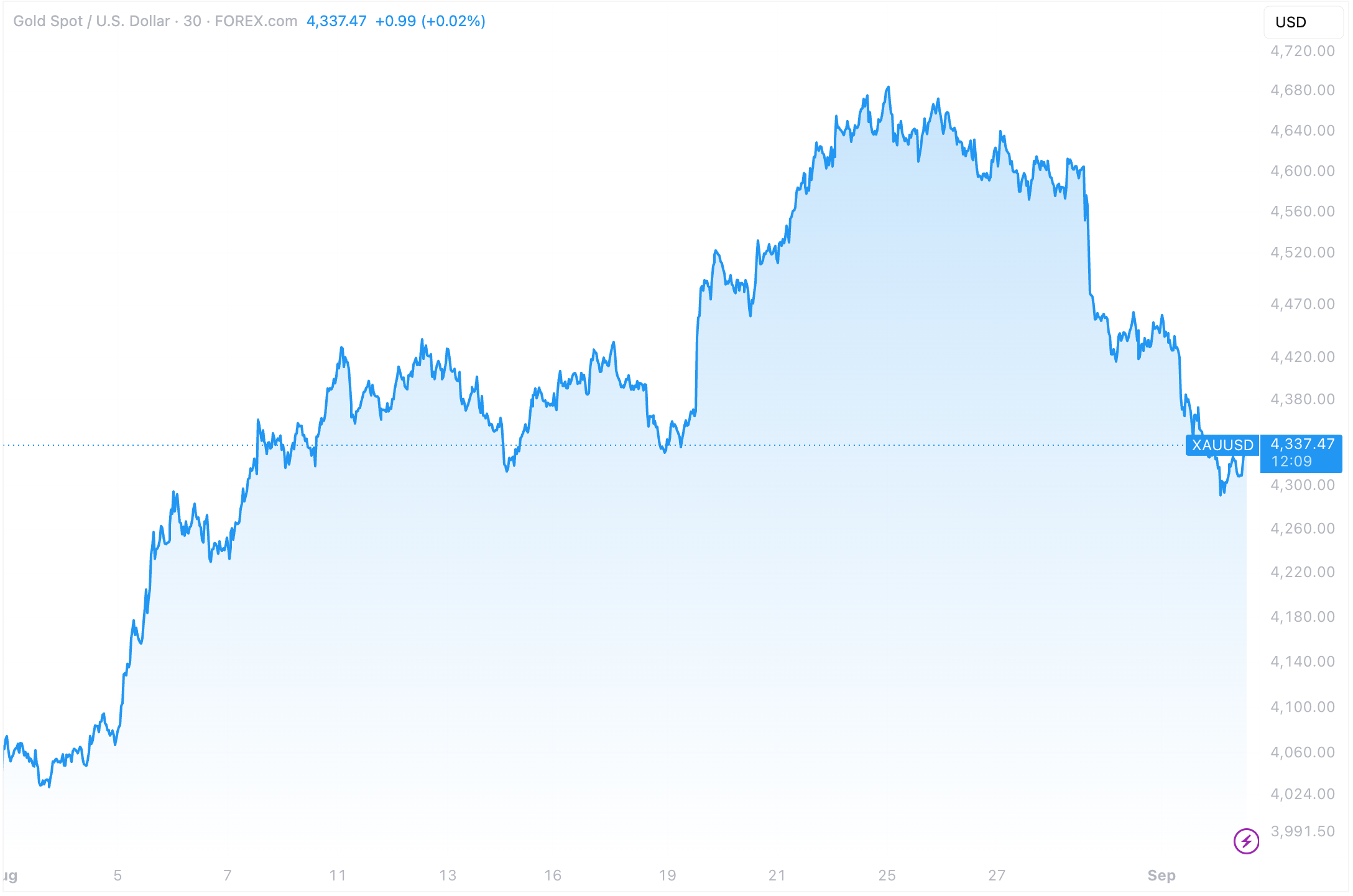XAUUSD 2026-09-02 14-47-51