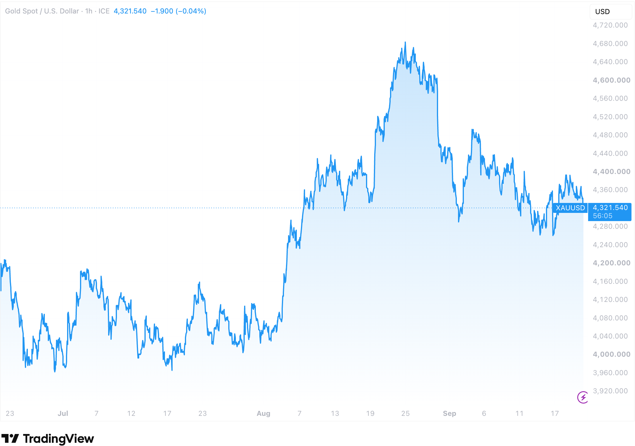 XAUUSD 2026-09-22 08-03-55