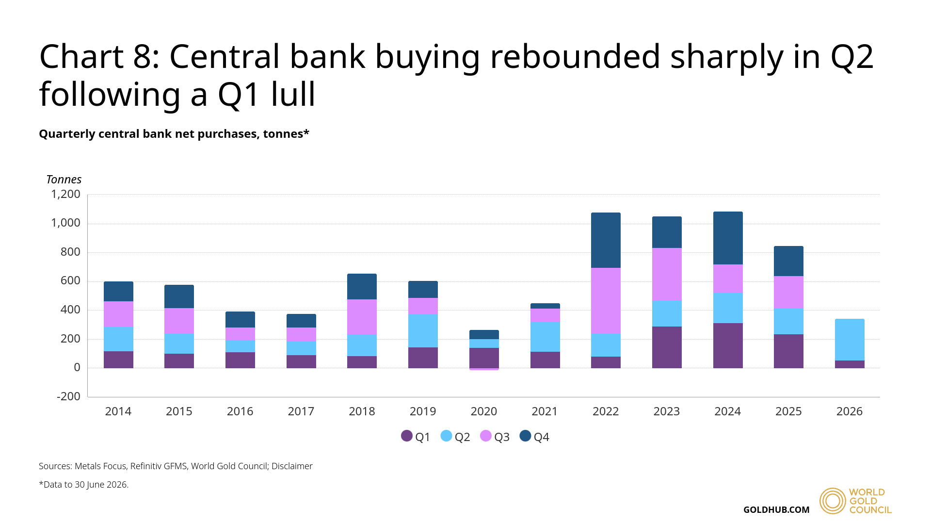WGC CEntal Bank Q2 Demand