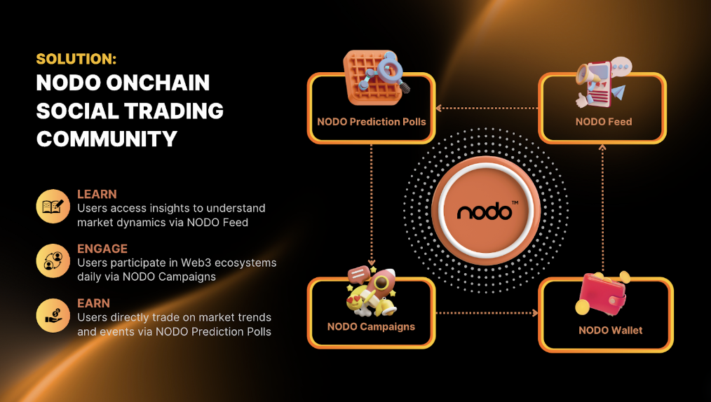 NODO Onchain Social Trading Community