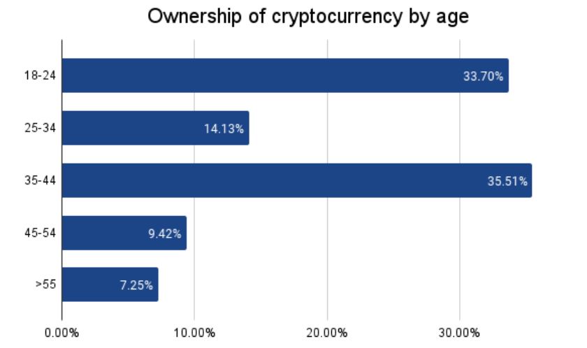 Ownership of cryptocurrency by age