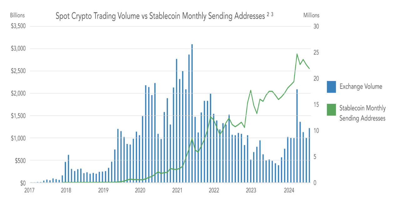 Stablecoins: The Emerging Market Story 2024 Report