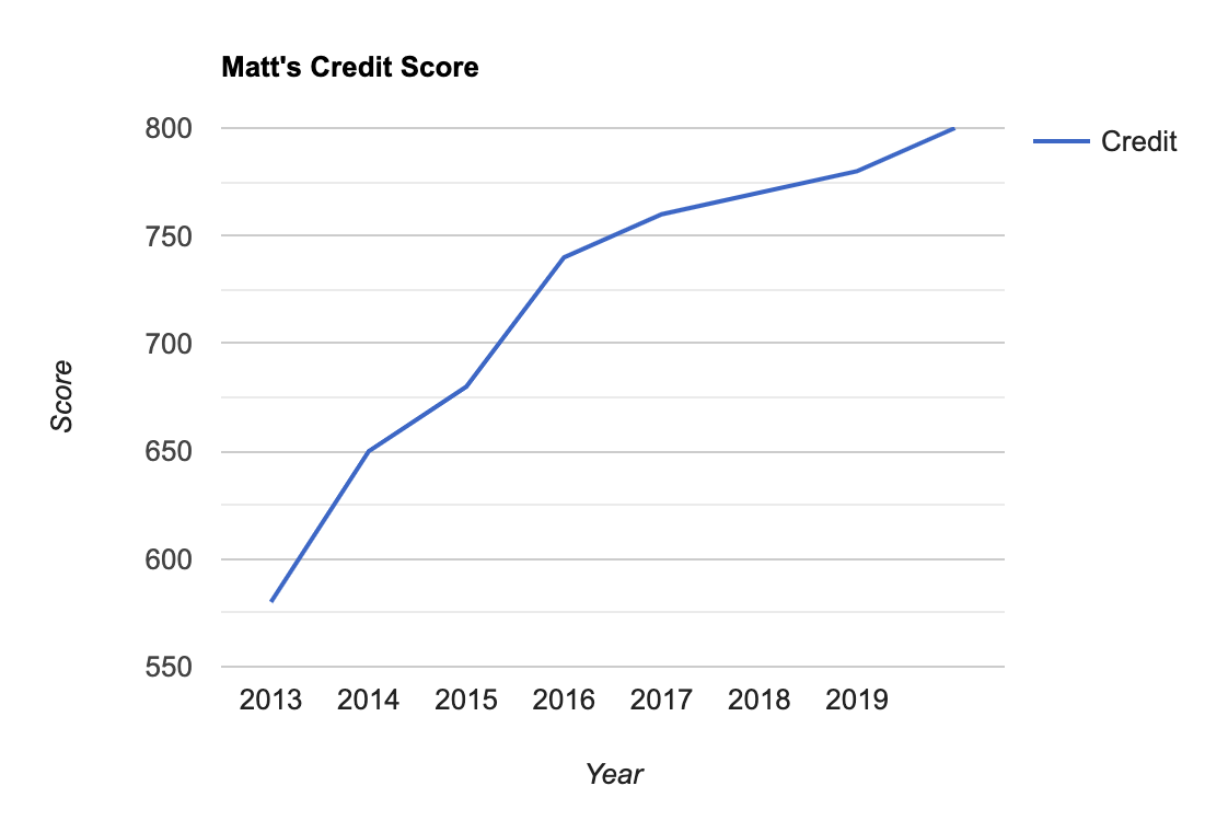 How I boosted my credit score from 580 to 800