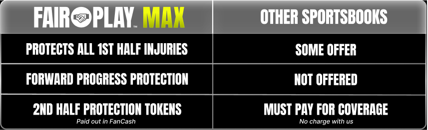 A side-by-side comparison graphic comparing "FAIR PLAY" with "SOME SPORTSBOOKS". Fair Play offers "PROTECTS ALL FIRST PERIOD INJURIES" and "PAID IN CASH IMMEDIATELY POST GAME", while Some Sportsbooks lists "NO PROTECTION AVAILABLE"