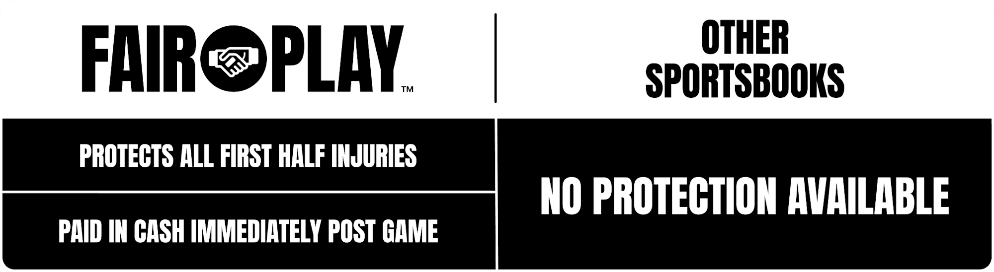 A side-by-side comparison graphic comparing "FAIR PLAY" with "SOME SPORTSBOOKS". Fair Play offers "PROTECTS ALL FIRST PERIOD INJURIES" and "PAID IN CASH IMMEDIATELY POST GAME", while Some Sportsbooks lists "NO PROTECTION AVAILABLE"