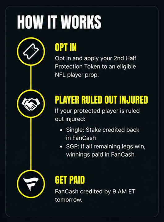 How 2nd Half Protection works: opt in with a token on an NFL player prop; if the player is ruled out injured, singles get the stake back in FanCash and SGPs pay remaining winning legs in FanCash; FanCash is credited by 9 AM ET the next day.