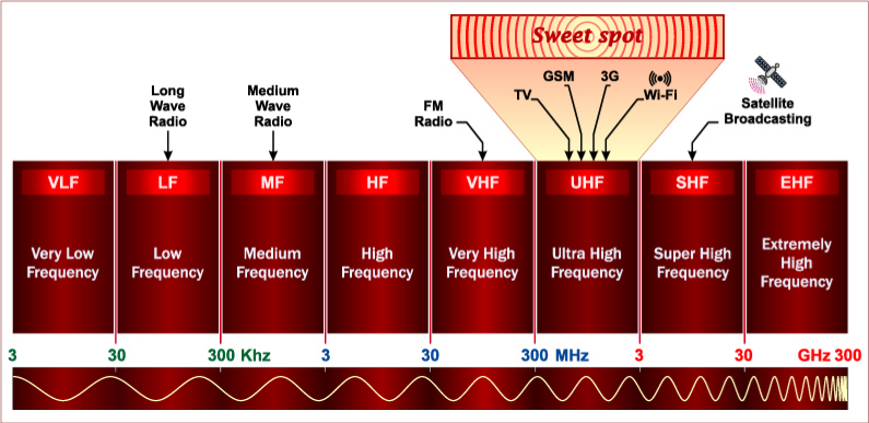 Frequency And Parameter Considerations For Uhf Chip Antennas And Ism Bands Blog Octopart