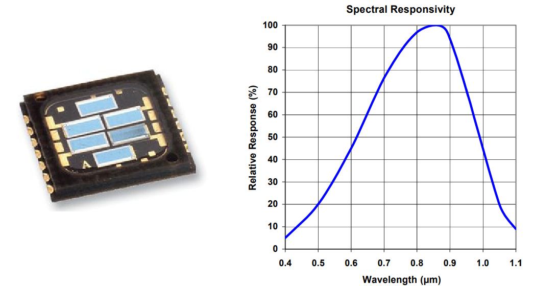 Selecting An Infrared Photodiode Array For Your Next Optical System ...