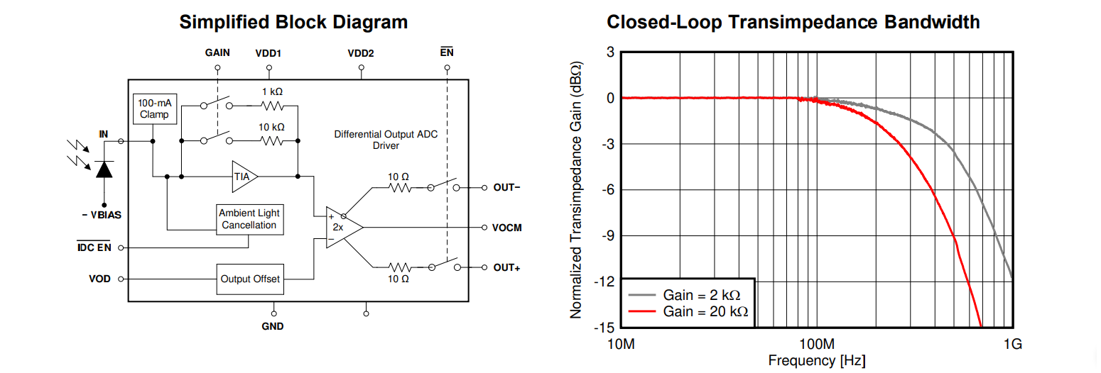 Transimpedance Amplifier Selection And Applications - Blog - Octopart