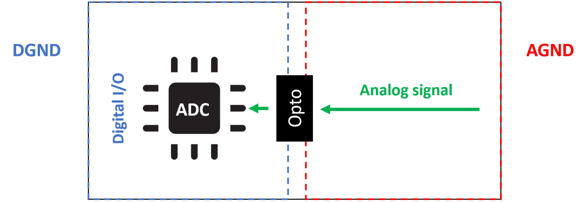 How to Use an Isolated ADC Blog Octopart