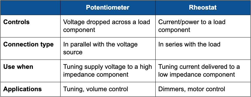 Potentiometer vs. Rheostat: Which Should You Use? - Blog - Octopart