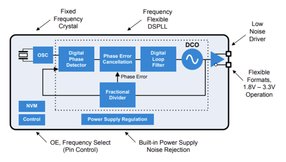 Keeping the Beat With Selectable Frequency Oscillators Blog Octopart