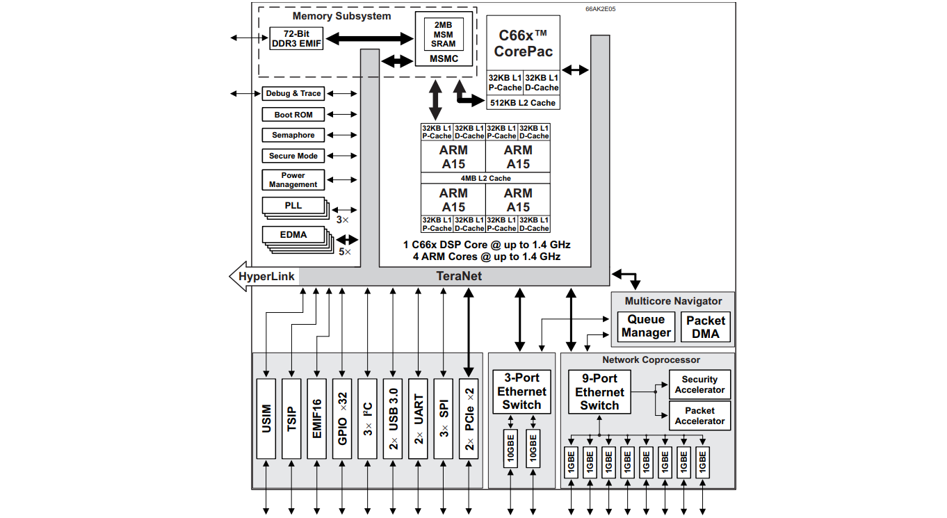 Digital Signal Processor IC Options For Embedded Applications - Blog ...