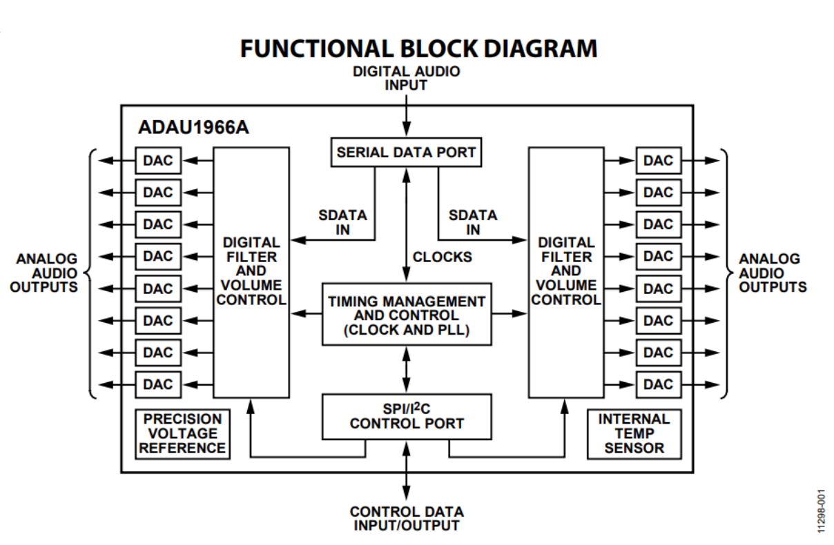 Device model. Functional Block diagram. Adau1966 схема. Adau1962. Частота ЦАП на звуковой карте.