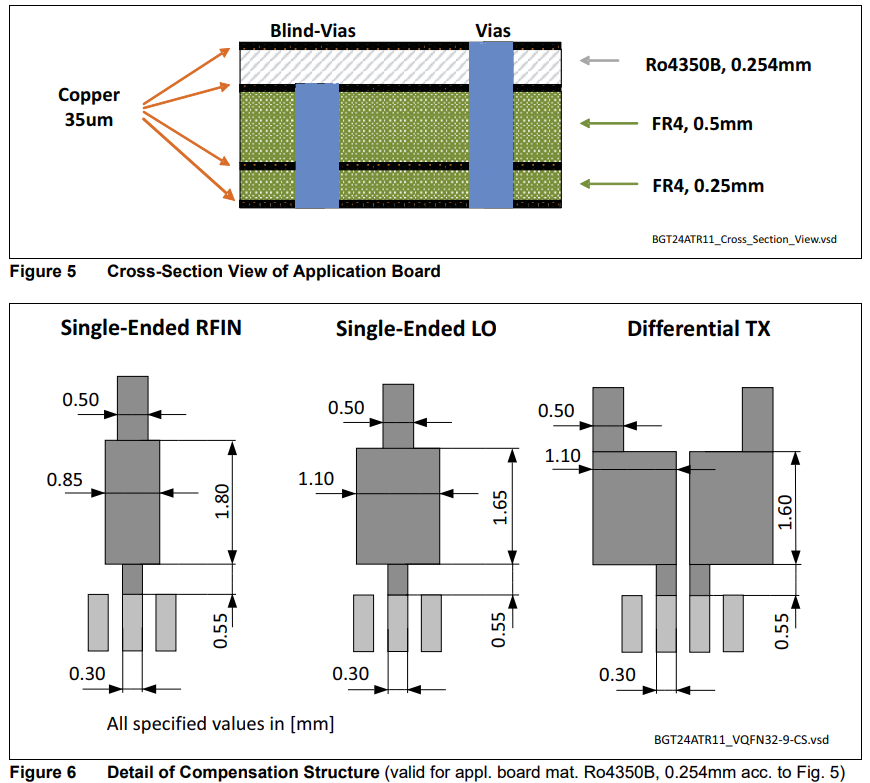 MMICs as Automotive Sensors: Radar to Communicate For Automobiles