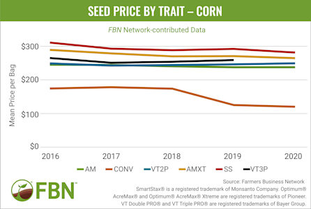 Trends-Report-2020-corn-trait-prices-2
