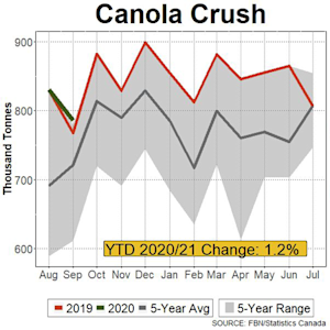canola-crush-103120