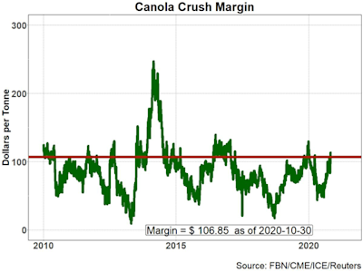 canola-crush-margin-103120