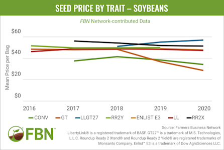soybean-seed-price-by-trait