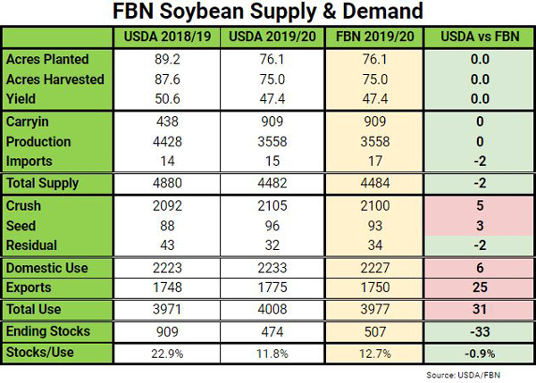 FBN Analysis Of January 10 WASDE Report | FBN