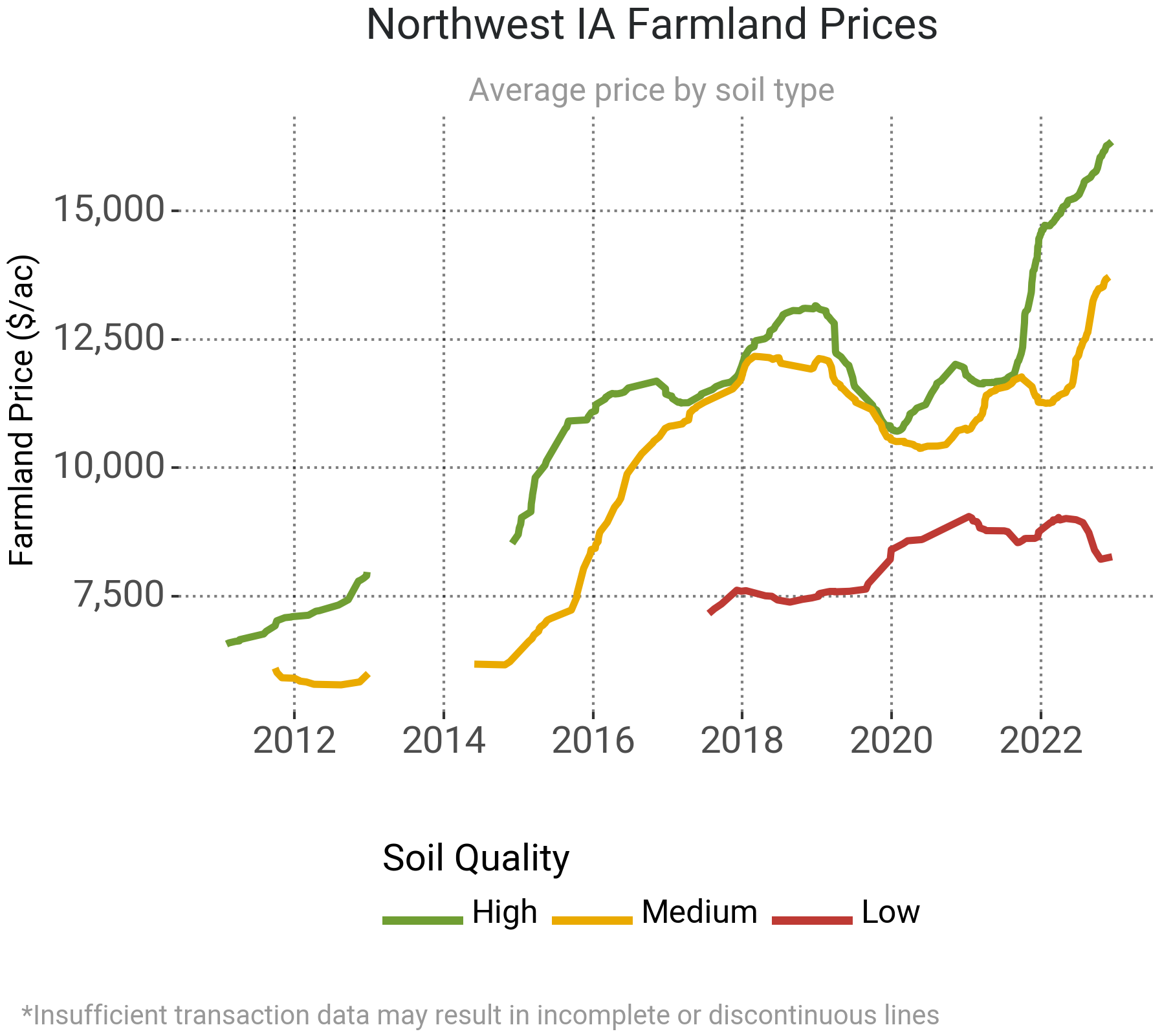 Iowa Farmland Prices for August 2023 Recent Sales Data