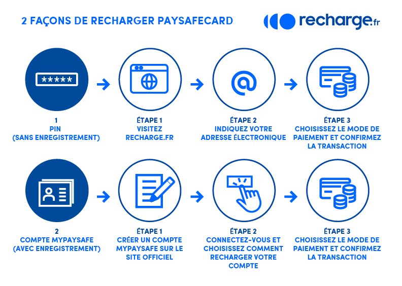 2 façons de recharger paysafecard