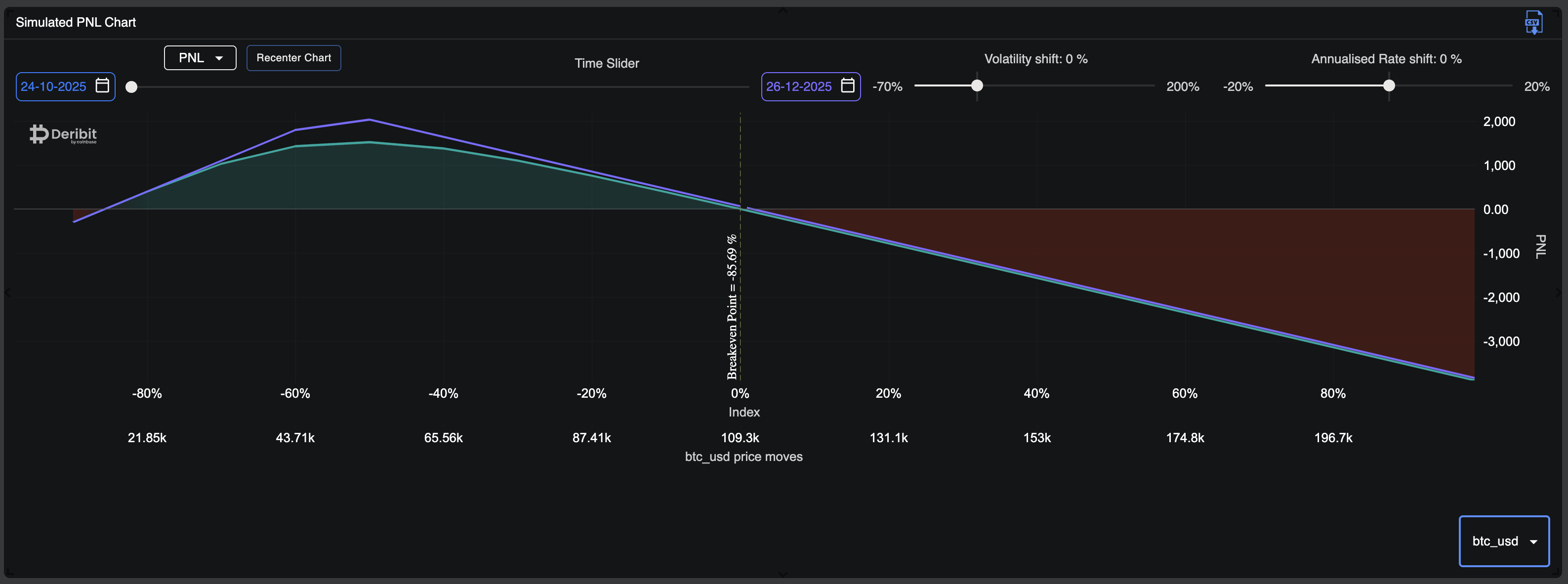 Visualise P&L: The tool generates a clear P&L chart showing the portfolio's net position against index price change.