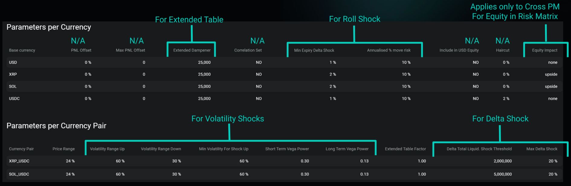 Parameters for the model can be found on the PM page (https://www.deribit.com/account/BTC/portfolio-margin). This shows 