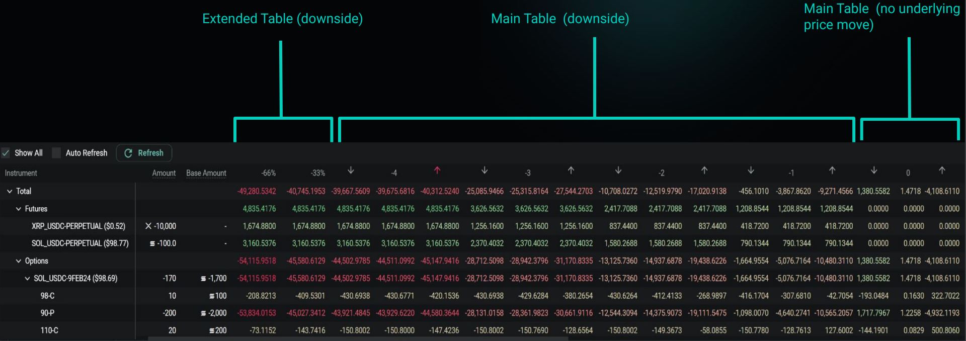 The portfolio margin risk matrix includes the main table in the centre, and an extended table to the downside (left) and