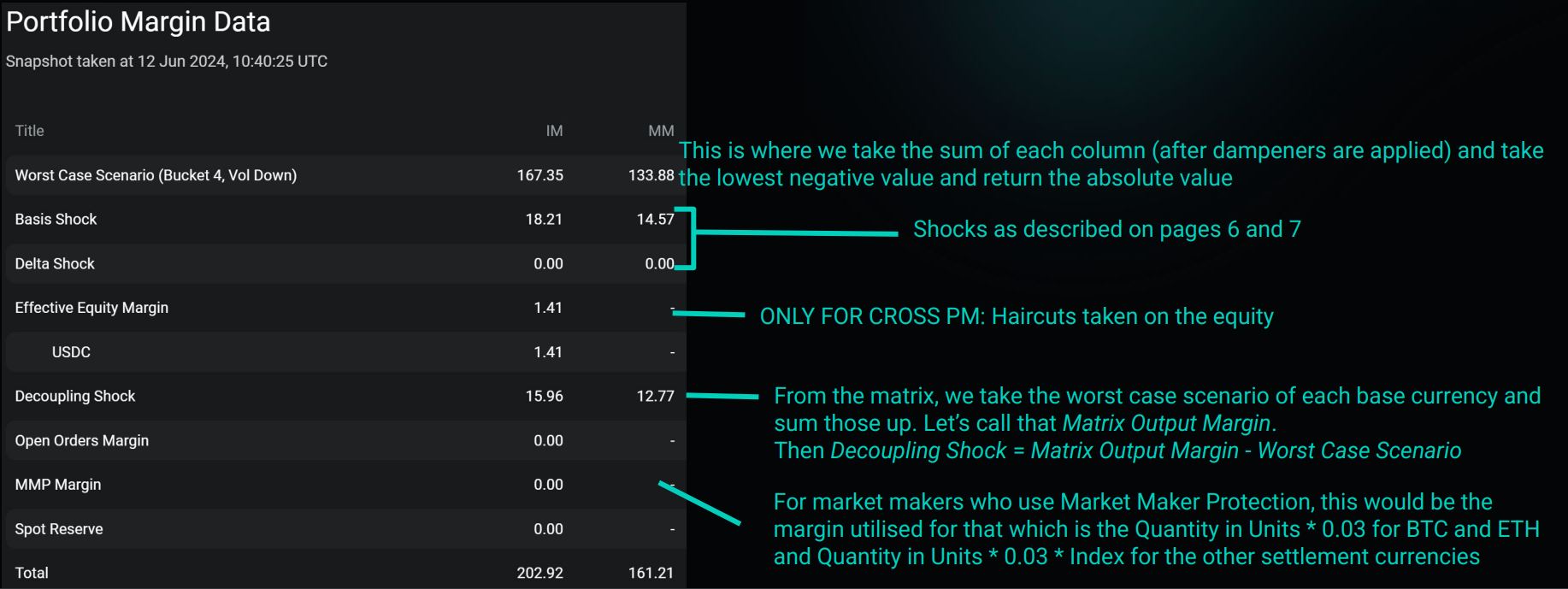 On the Portfolio Margin page, above the Risk Matrix, you will see a summary of the margin.