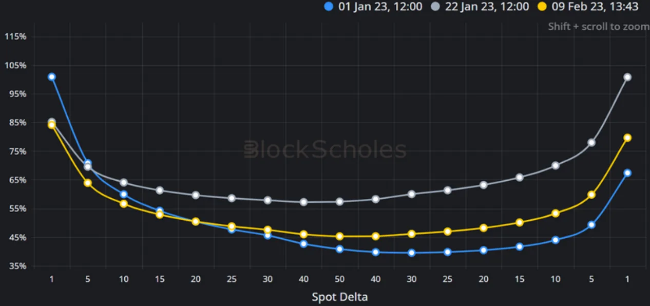 Deribit_Insights - Weekly Commentary: Between Vols - Image (3/3)