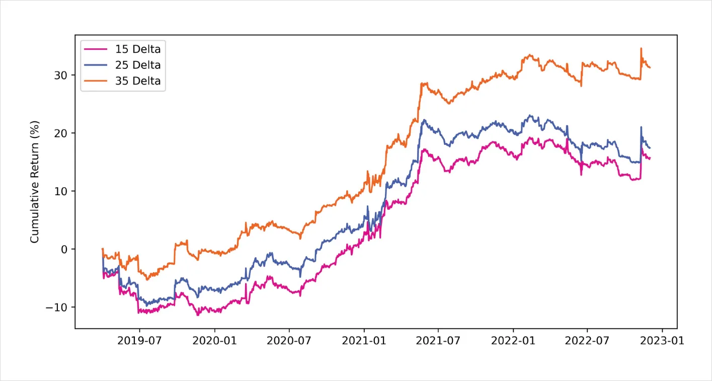 Deribit_Insights - Bitcoin Options: Finding edge in four years of volatility regimes - Image (31/46)