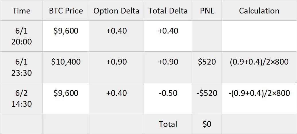 Deribit_Insights - How to Use Delta Hedging to Lock up Profits - Image (2/5)